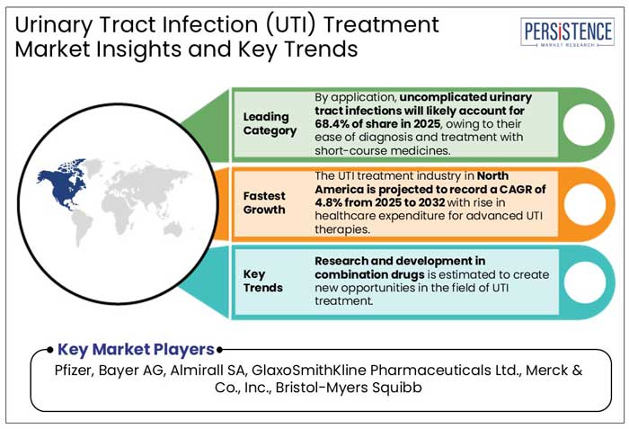 urinary tract infection (UTI) treatment market insights and key trends